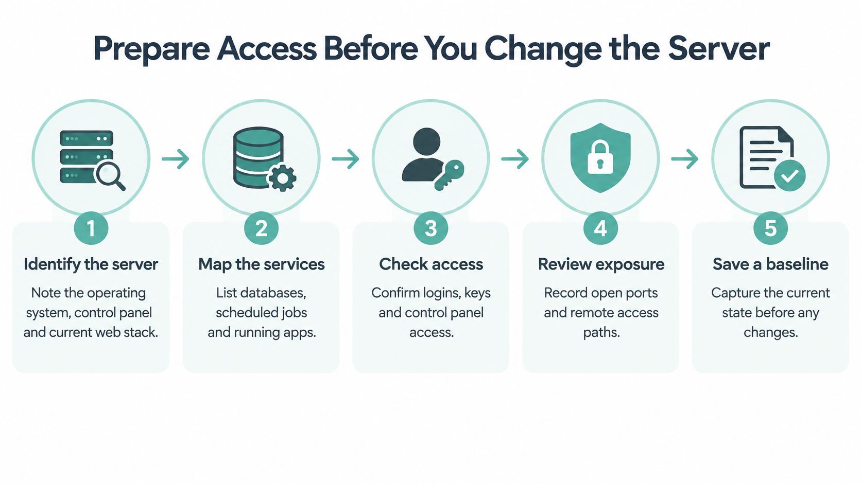 How to Manage VPS Server for Australian Teams 2 A five-step guide on how to prepare access and document settings before changing a server.