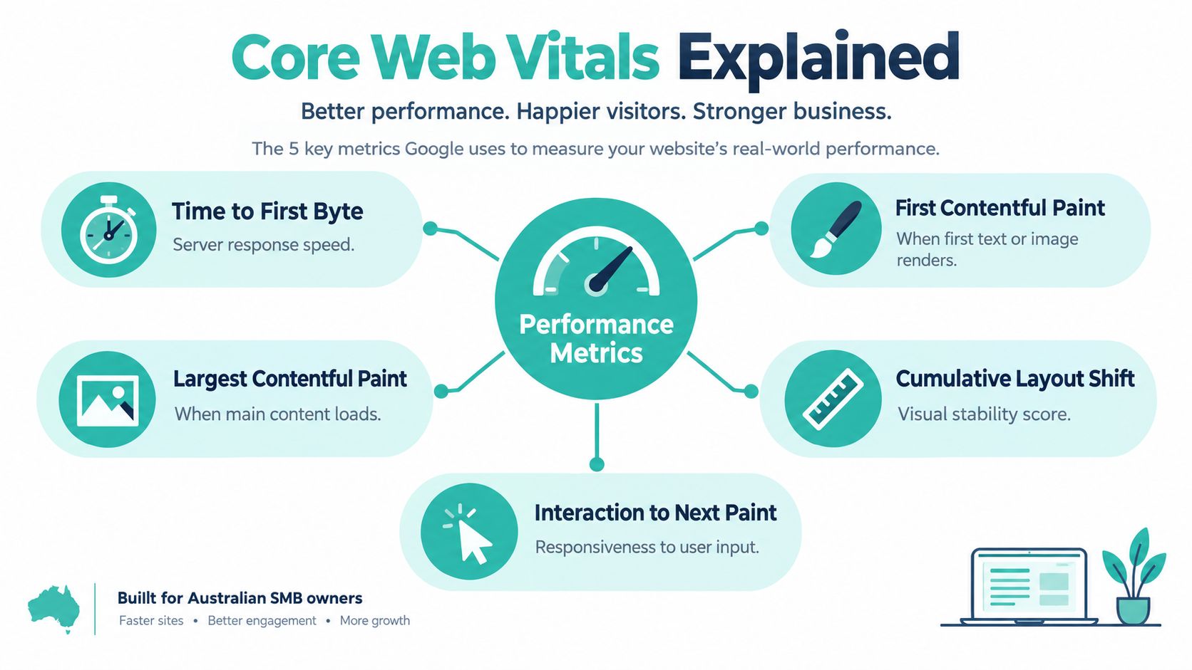 How to Test Website Performance the Australian Way 2 A diagram explaining five key google web performance metrics including speed, visual stability, and user interaction responsiveness.