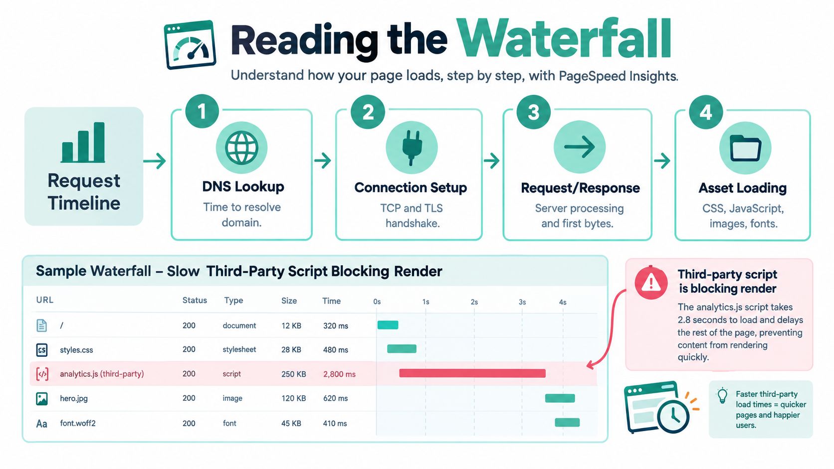 How to Test Website Performance the Australian Way 5 A diagram explaining web page load performance using waterfall request timelines and pagespeed insights analysis.
