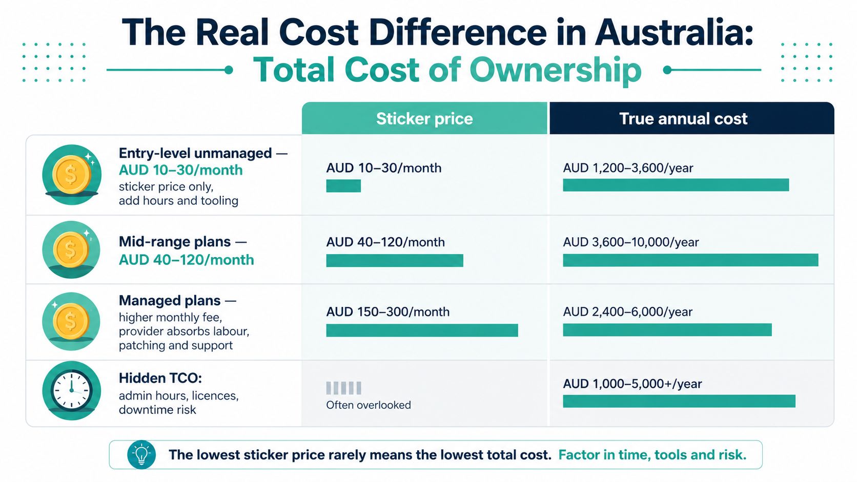 Managed VPS vs Unmanaged VPS: Which Suits Your Business? 5 A comparison chart showing how the true total cost of ownership for managed vs unmanaged services varies.