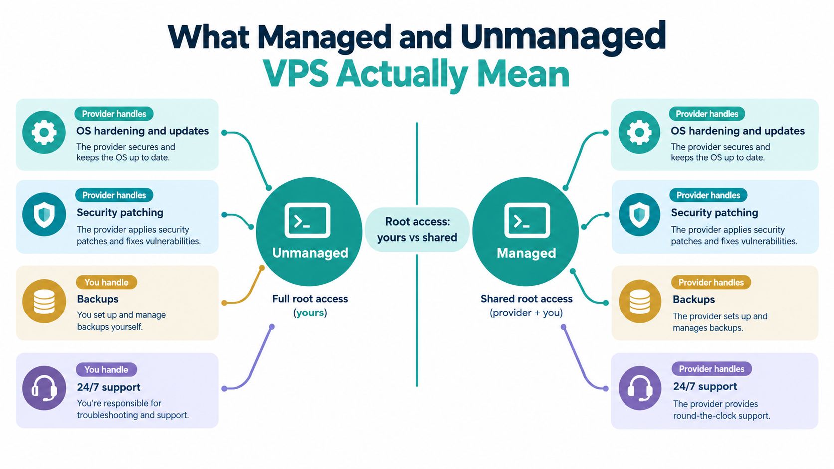 Managed VPS vs Unmanaged VPS: Which Suits Your Business? 3 A comparison chart explaining the technical and support differences between managed and unmanaged vps hosting services.