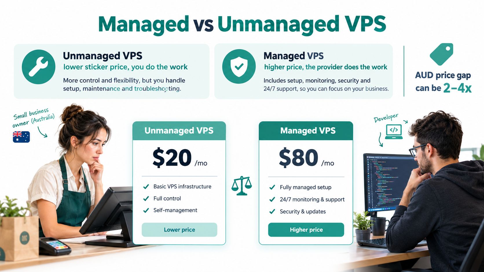 Managed VPS vs Unmanaged VPS: Which Suits Your Business? 1 A comparison infographic between managed and unmanaged vps showing pricing, features, and target user personas.