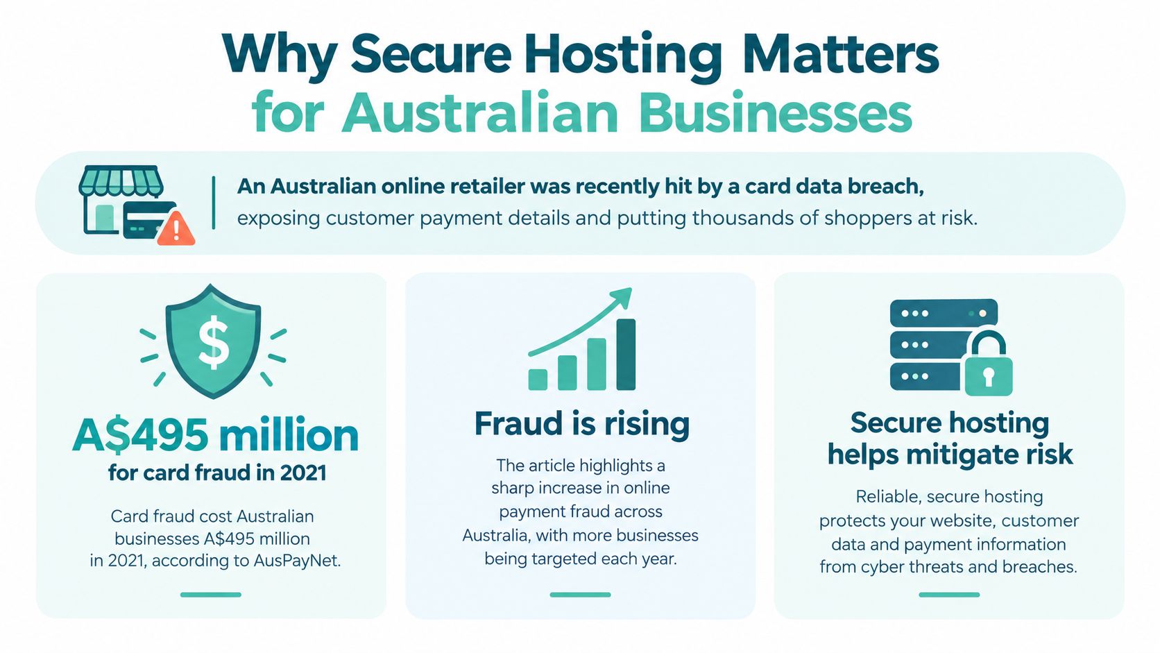 PCI Compliance Hosting in Australia: The SME Guide 2 An infographic showing the importance of secure web hosting for australian businesses to prevent card data breaches.