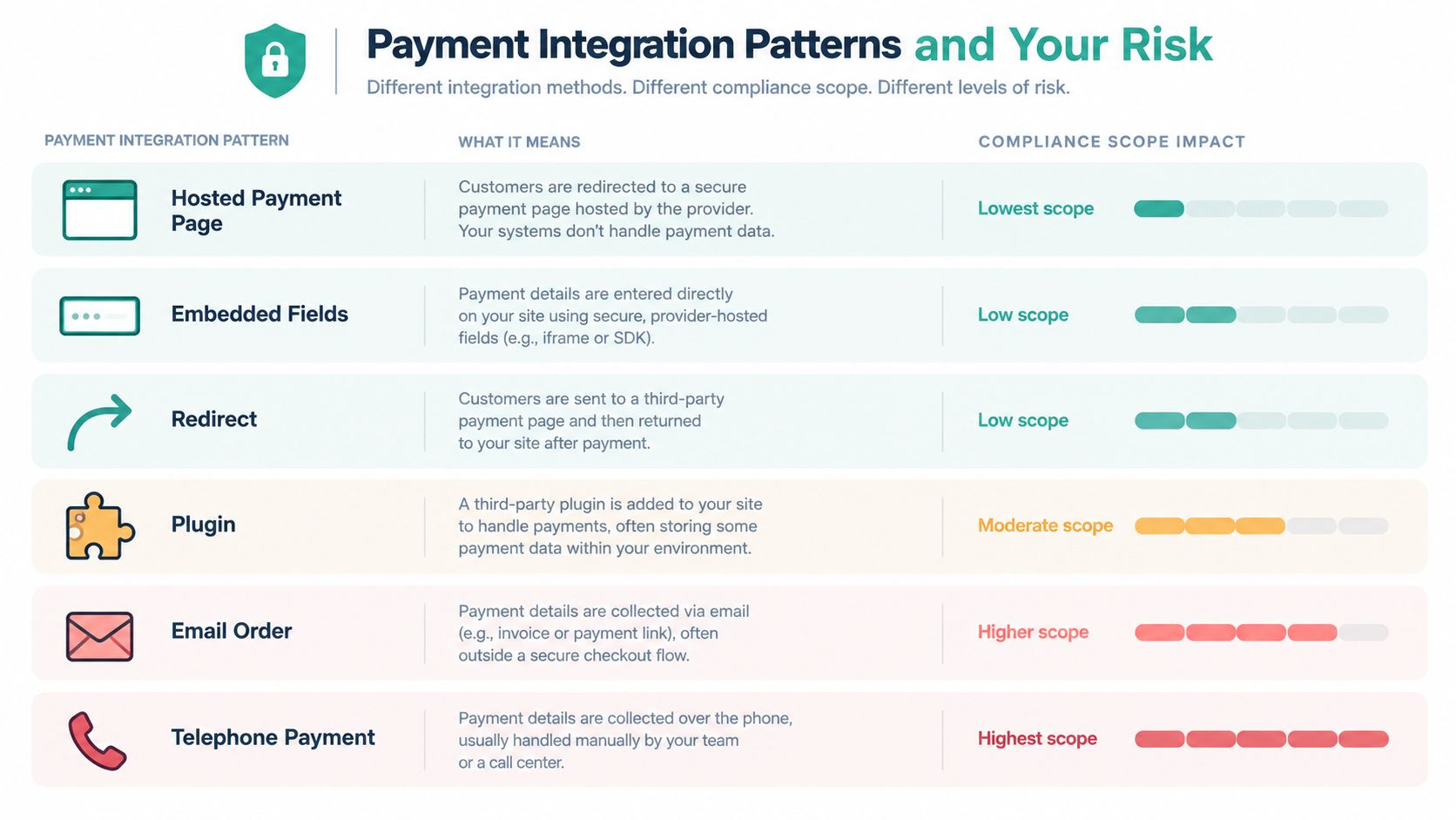 PCI Compliance Hosting in Australia: The SME Guide 5 A chart comparing different payment integration patterns and their respective levels of pci compliance scope risk.
