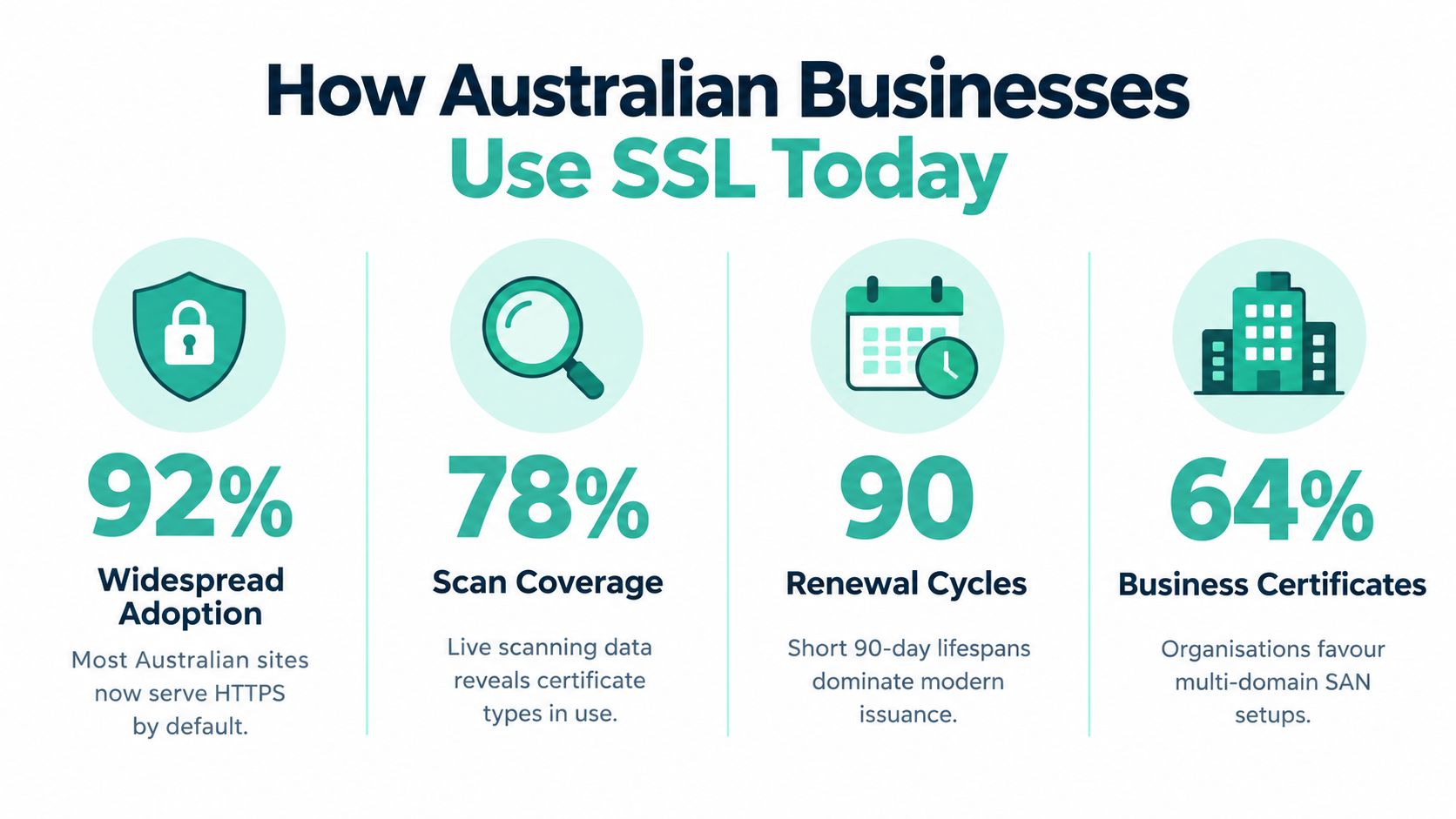 SAN SSL Certificate Guide for Australian Business 2 An infographic showing statistics on how australian businesses utilize ssl certificates for their websites today.