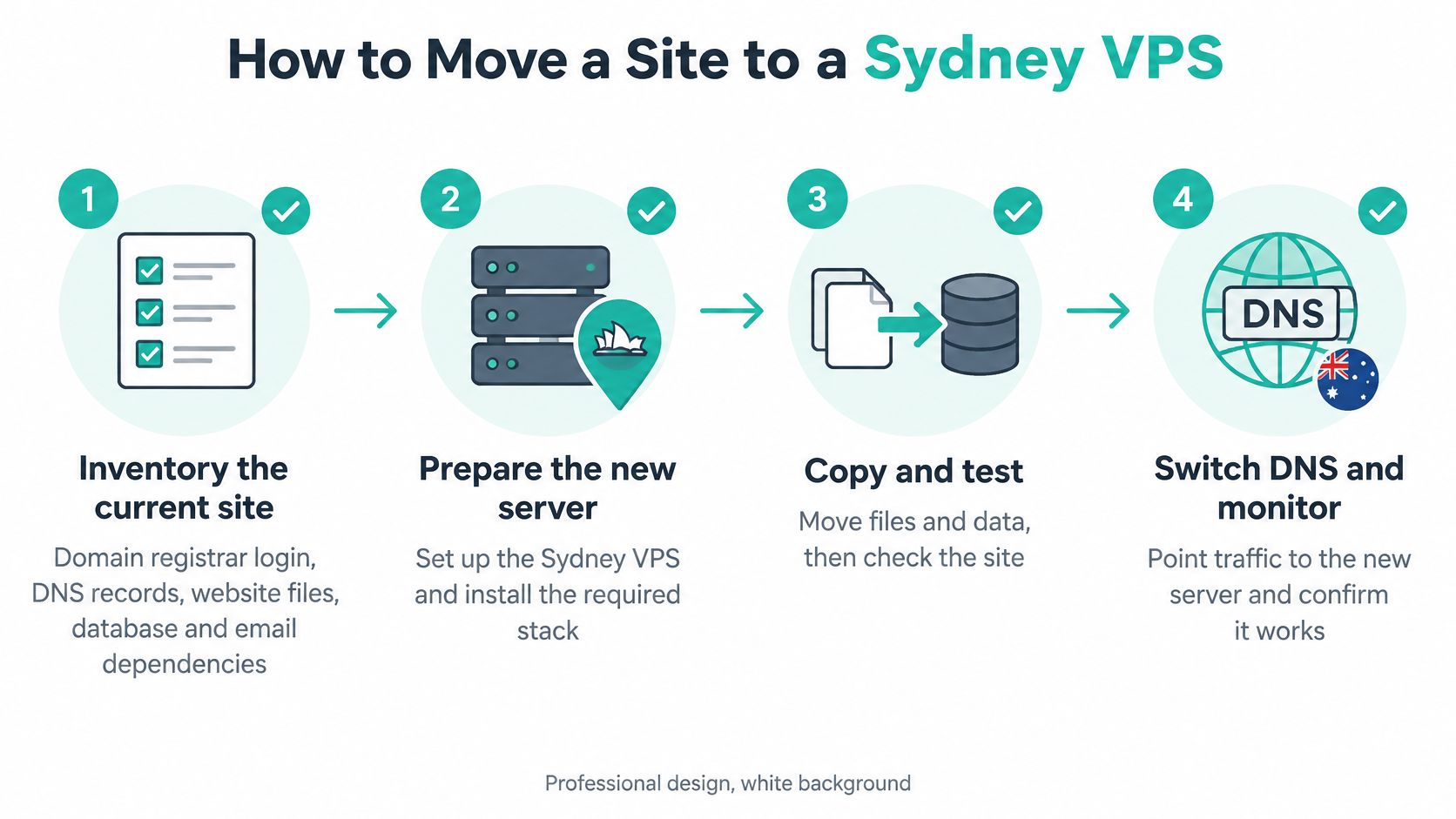 A step-by-step infographic illustrating the process of migrating a website to a sydney vps hosting server.