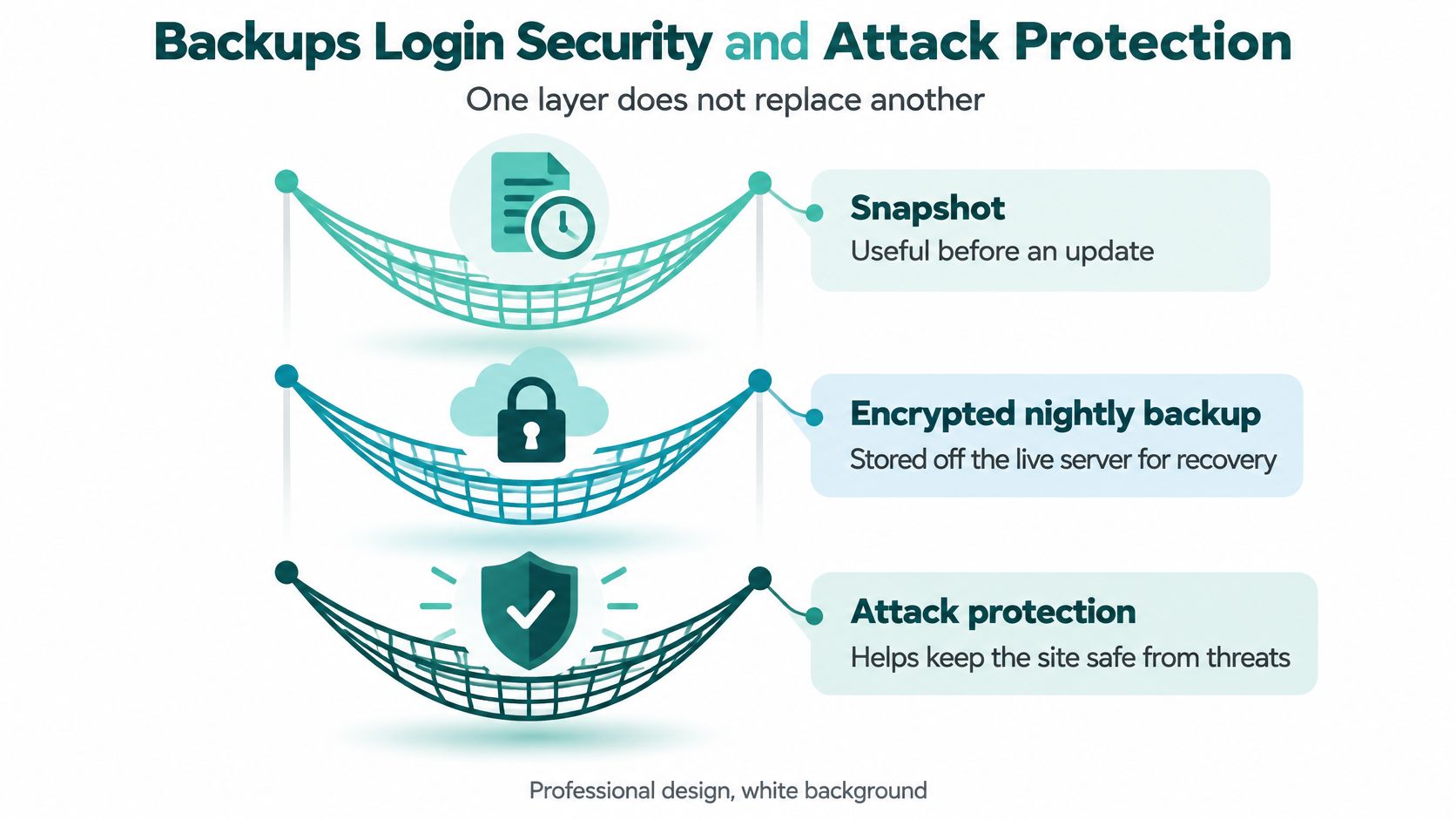 A diagram illustrating three security layers: snapshot, encrypted nightly backup, and attack protection for website safety.