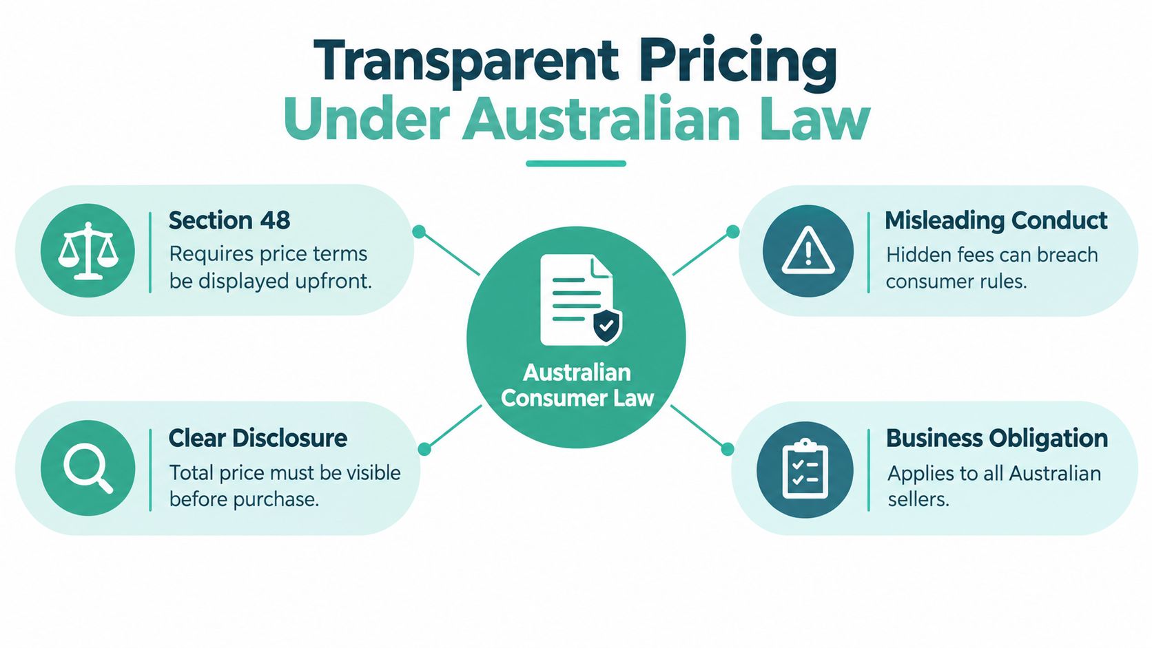 Transparent Pricing for Web Hosting in Australia 3 An infographic titled transparent pricing under australian law explaining consumer rights and business obligations regarding pricing disclosures.