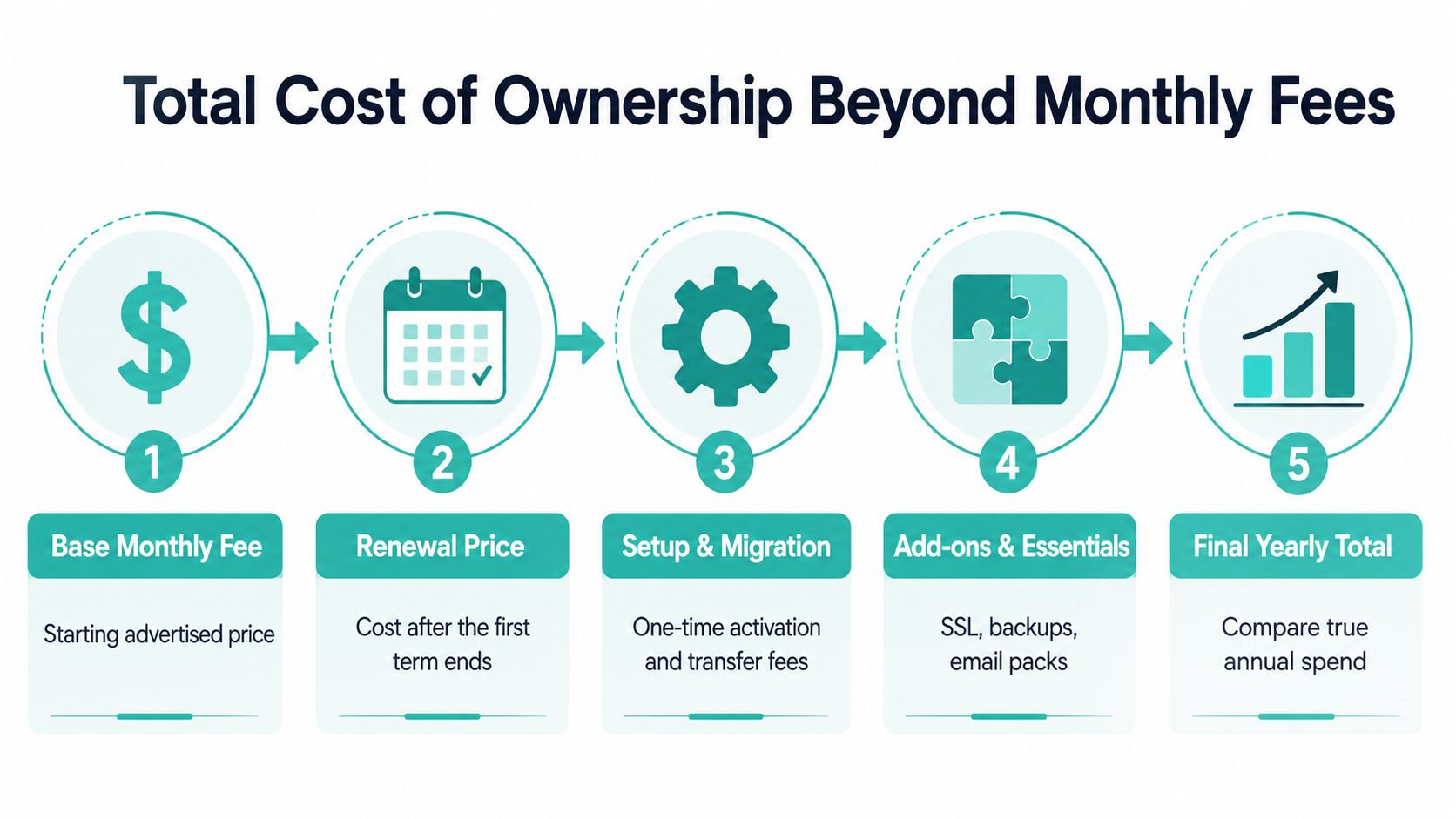 Transparent Pricing for Web Hosting in Australia 5 A five-step infographic showing components of total cost of ownership including base fees, renewals, and add-ons.