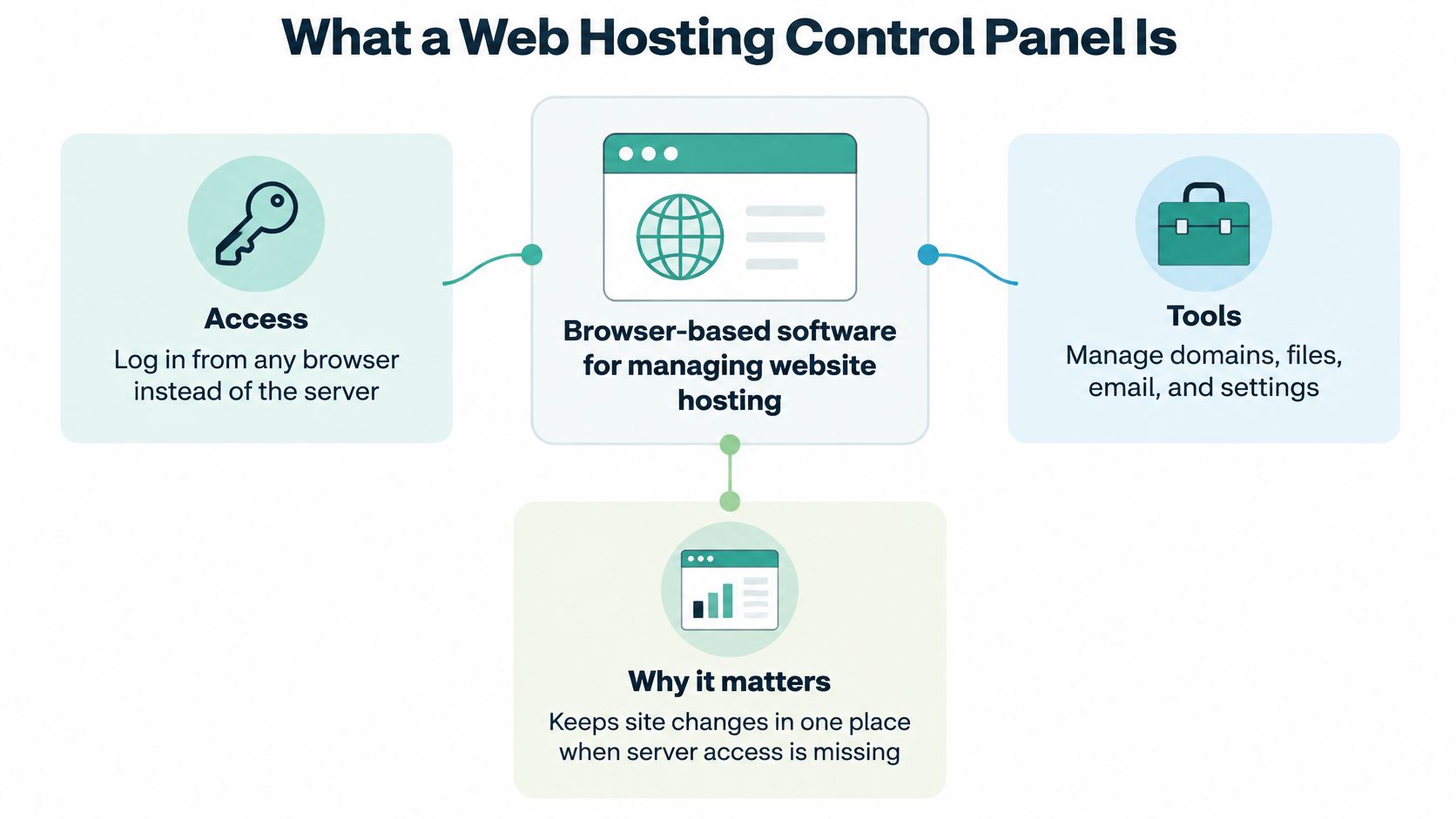 A diagram illustrating what a web hosting control panel is, including access, tools, and why it matters.