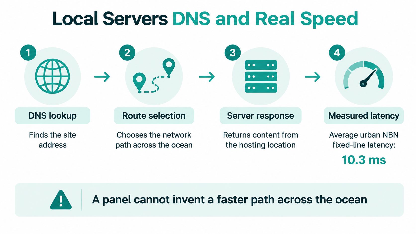 A four-step infographic illustrating how local server dns and network path selection affect real internet speed and latency.