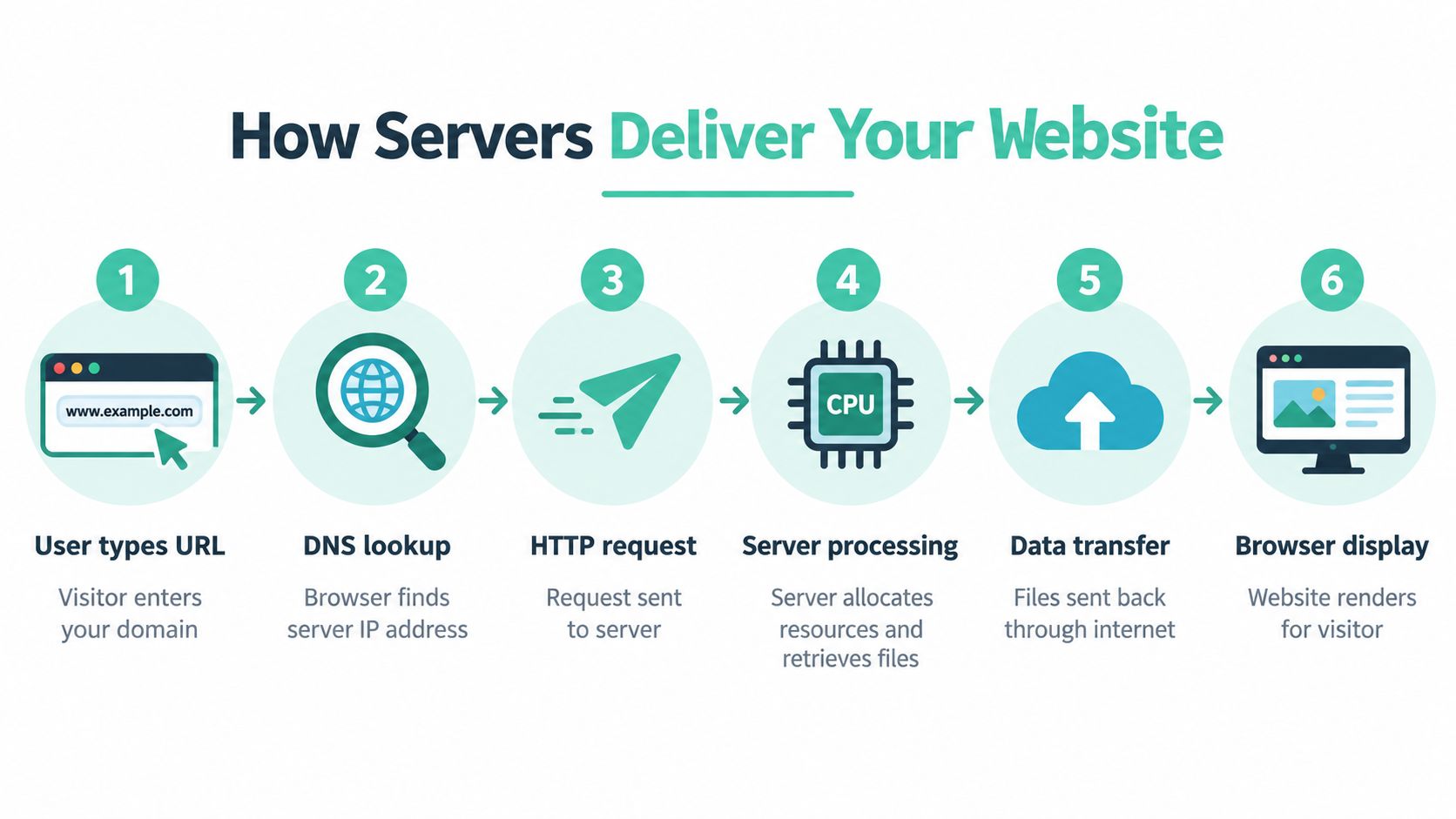Web Hosting Meaning Explained for Australian Sites 3 A six-step infographic illustrating how servers deliver a website to a visitor's browser after a url is entered.