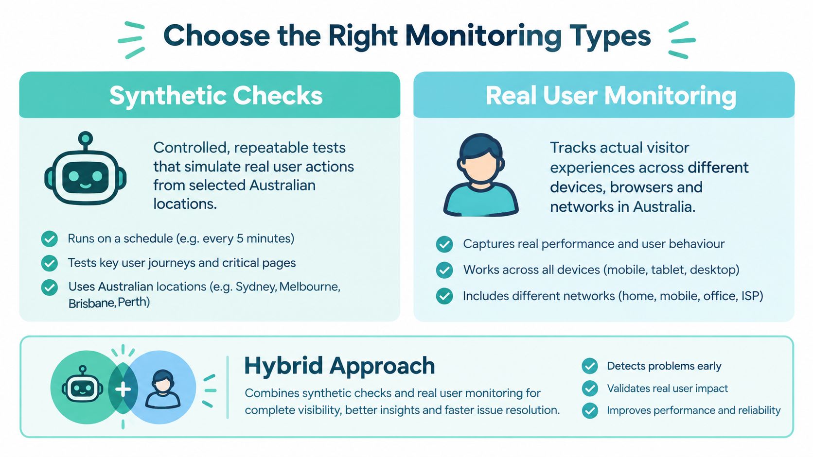 A diagram illustrating the three types of website monitoring: synthetic checks, real user monitoring, and hybrid approach.