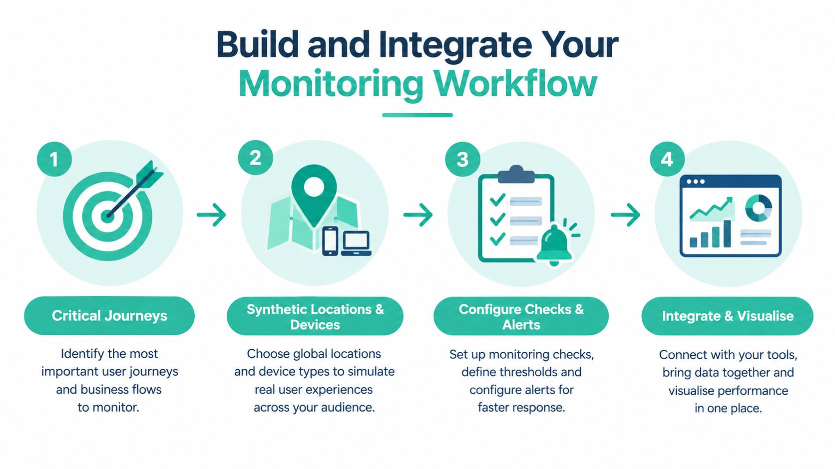 A four-step infographic illustrating a workflow for website performance monitoring and user experience optimization.
