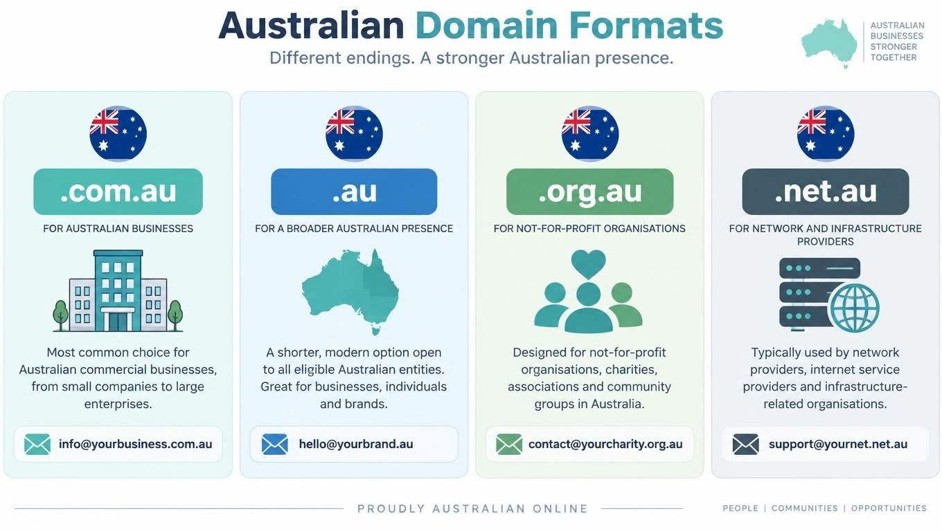 An infographic showing four different australian domain extensions with their specific usage and business purpose.