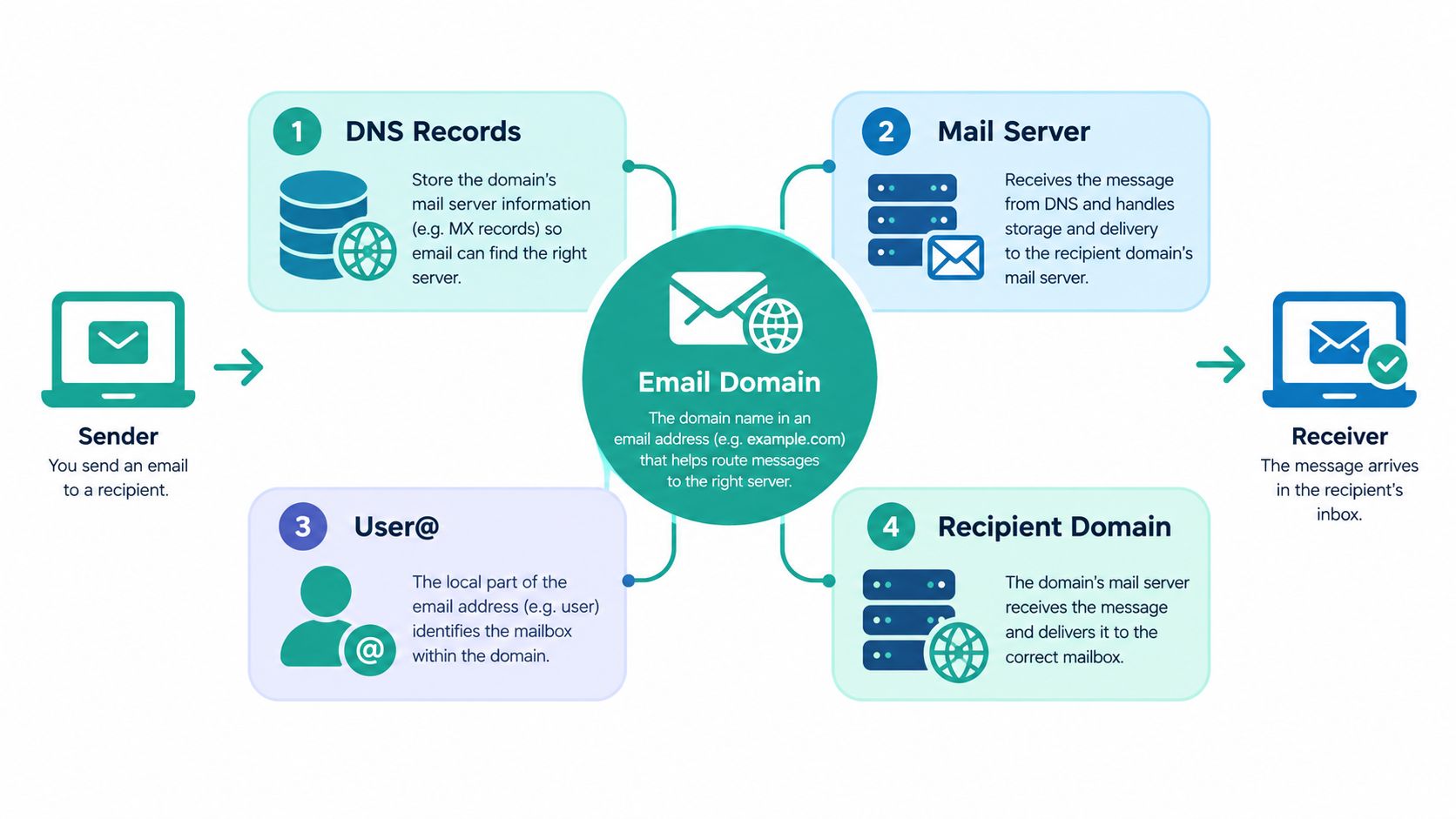 A diagram illustrating how an email domain routes messages from the sender to the recipient's inbox.