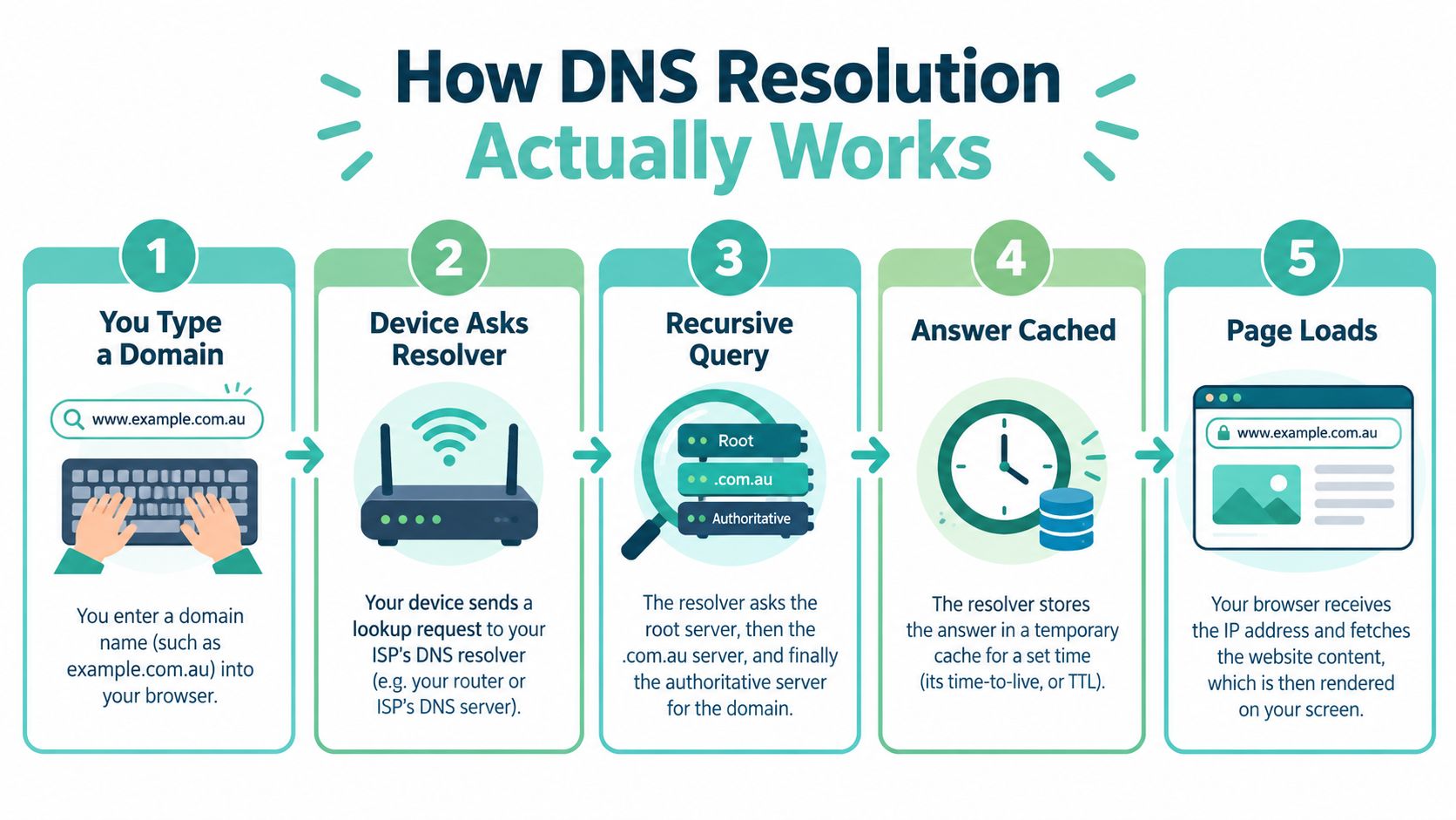 A diagram illustrating the five steps of the dns resolution process from typing a domain to page loading.