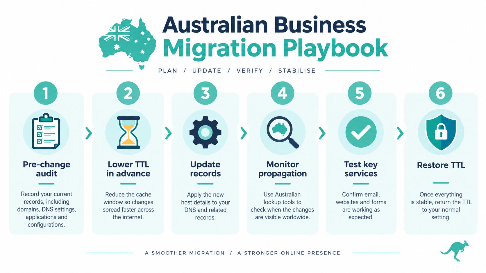 A six-step infographic detailing the business migration process for updating dns records to ensure website stability.