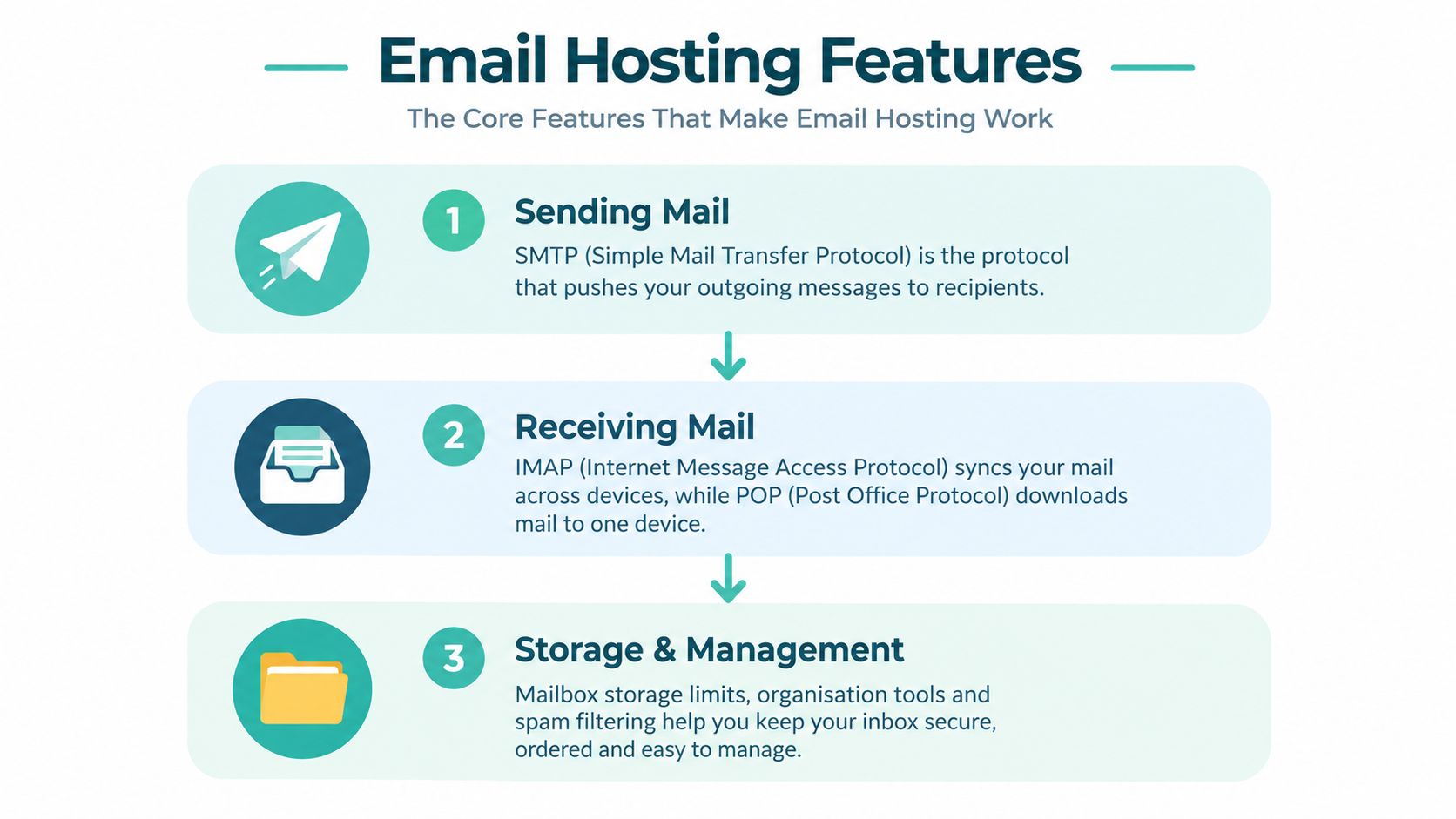 An infographic detailing core email hosting features including sending protocols, receiving methods, and storage management tools.