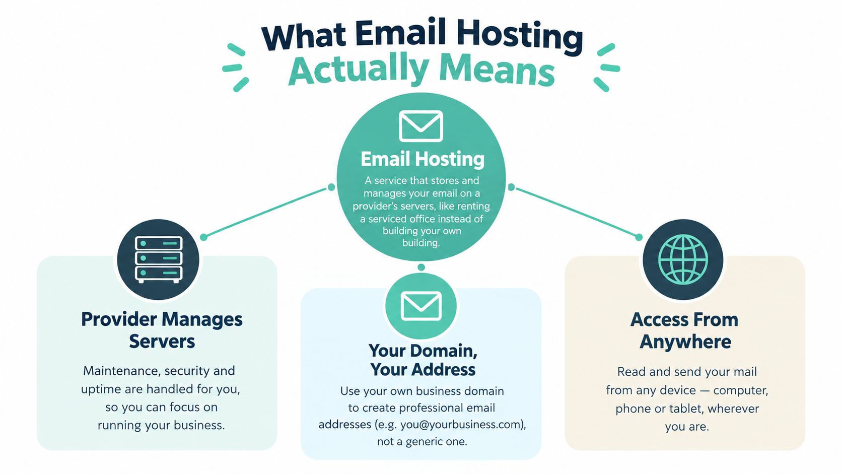 An infographic explaining what email hosting means, featuring server management, domain customization, and remote access capabilities.