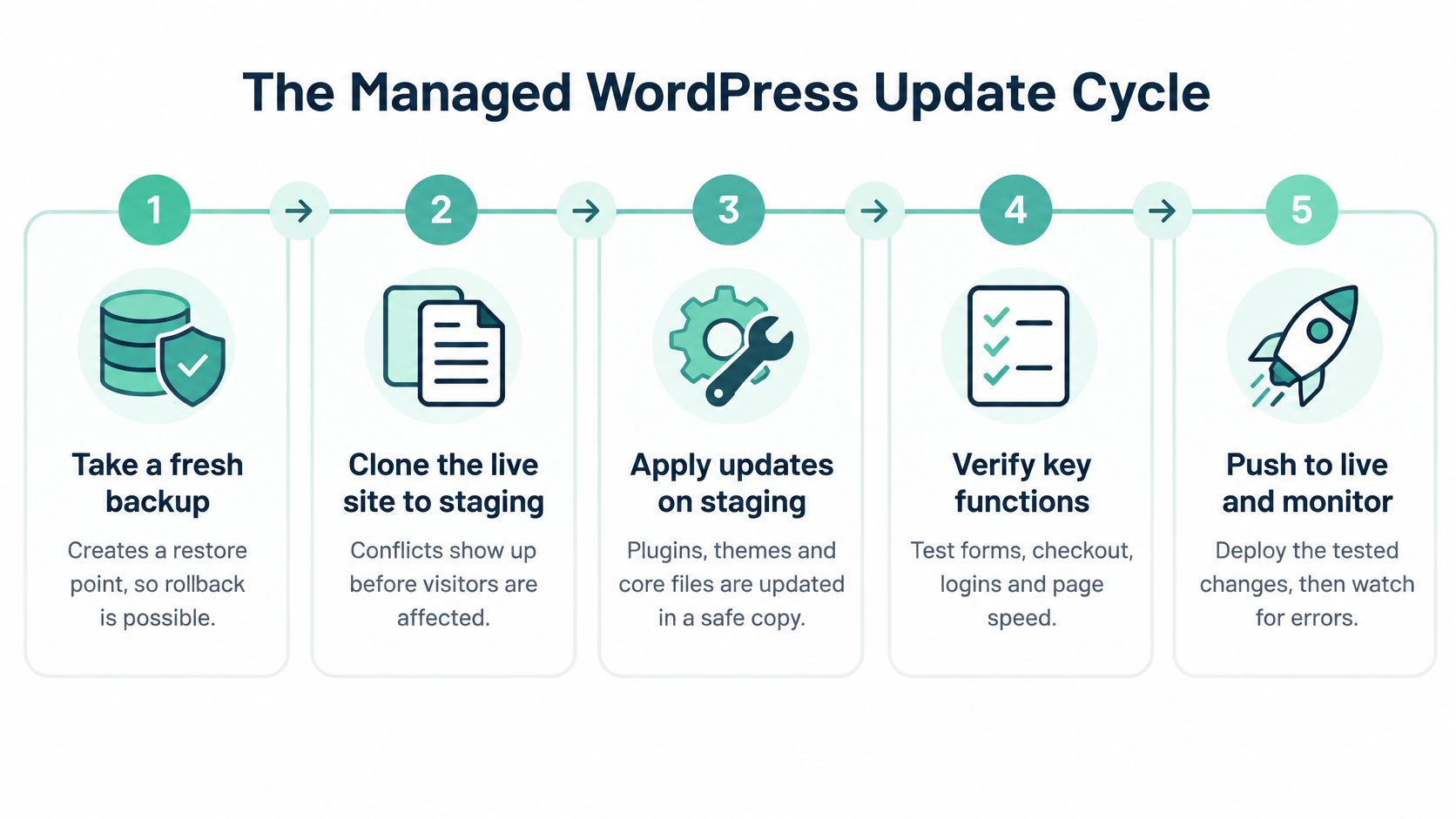 What Is Managed WordPress Hosting? a Plain-English Guide 4 An infographic showing the five steps of a managed wordpress update cycle for website maintenance.