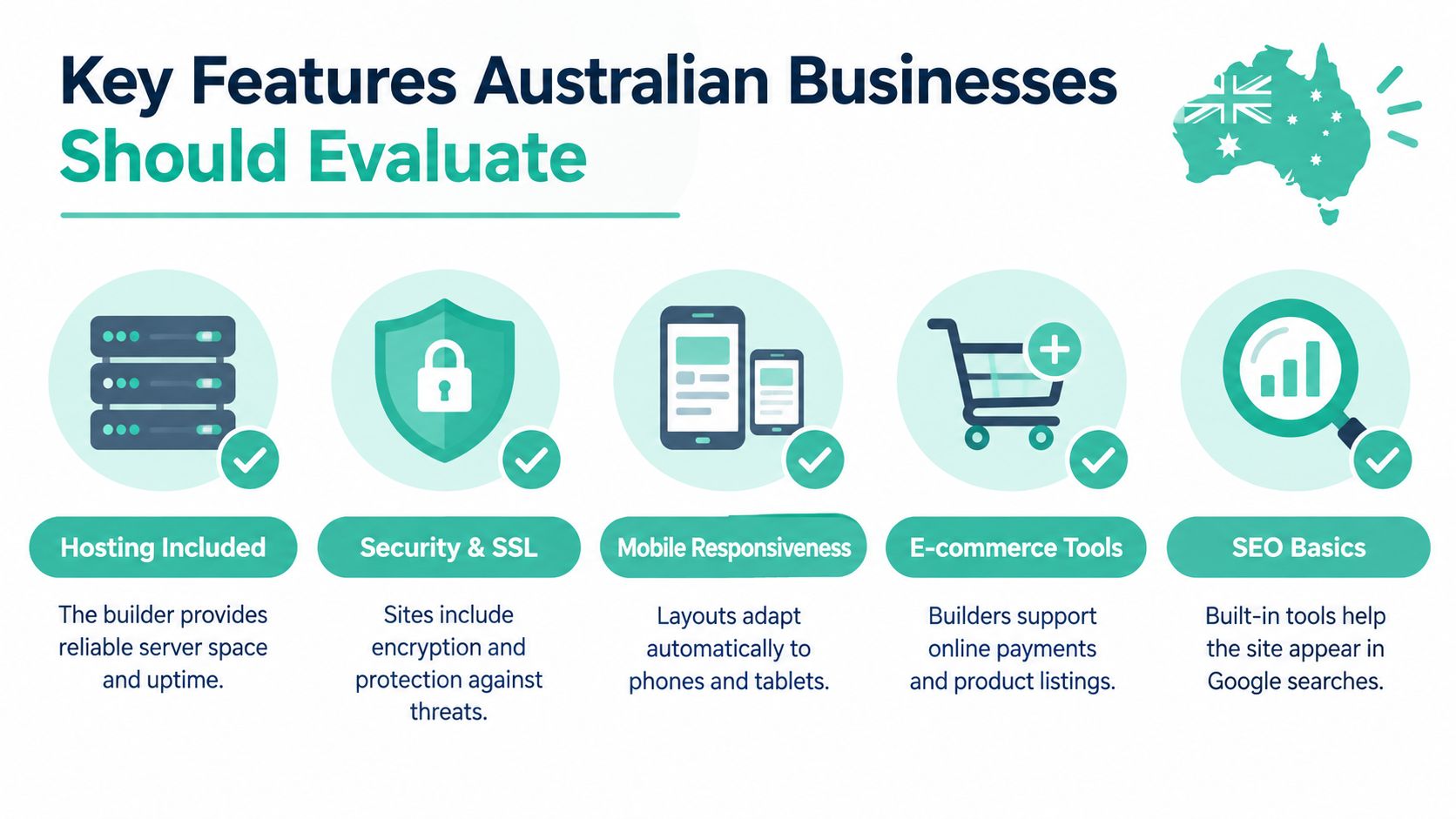What Is Website Builder 4 An infographic showing key features australian businesses should evaluate when choosing a website builder.
