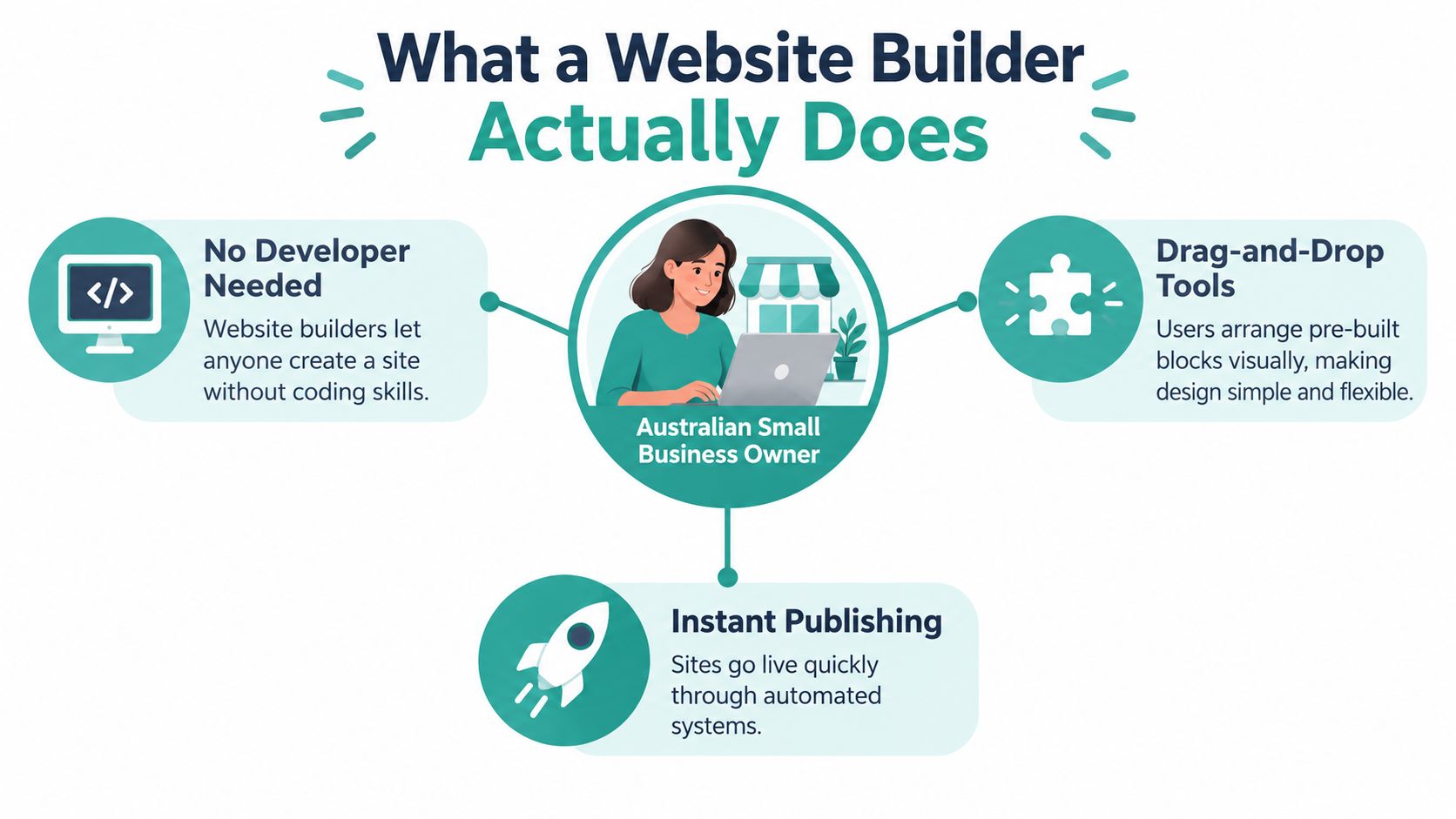 What Is Website Builder 2 An infographic illustrating that a website builder allows users to create websites without coding or developers.