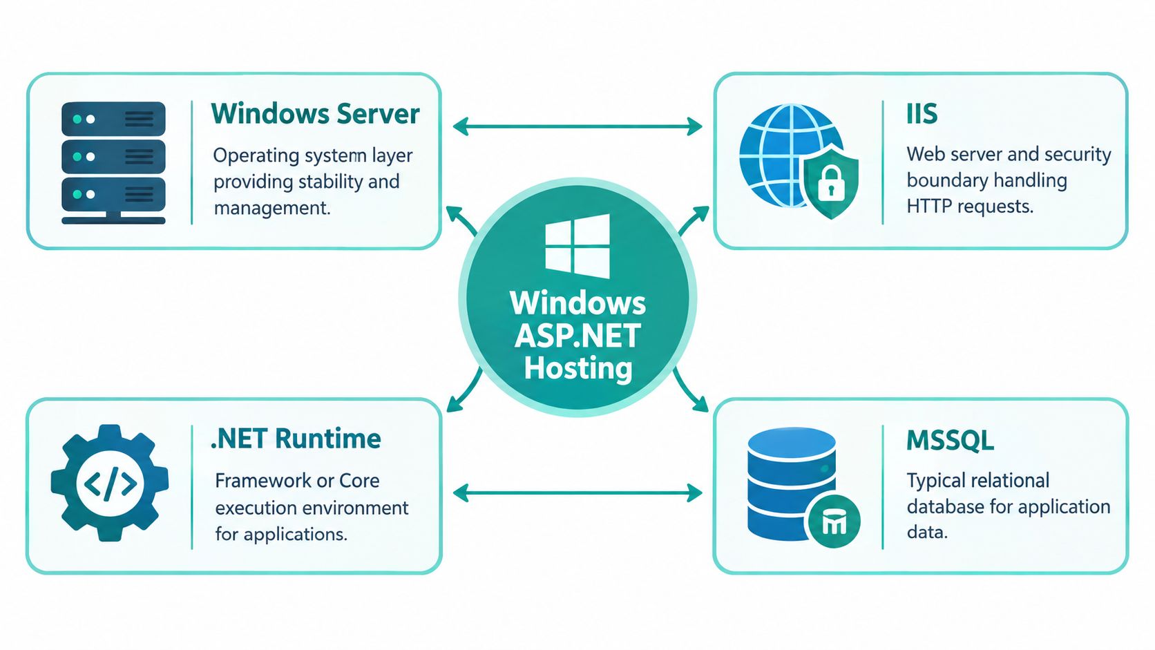 Windows Asp Net Hosting 2 A diagram illustrating the key components of windows asp. Net hosting including windows server, iis,. Net runtime, and mssql.