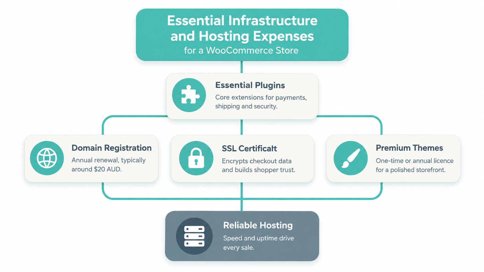 WooCommerce Pricing: Australian Cost Guide 2 A flowchart detailing essential infrastructure and hosting expenses for running a professional woocommerce online store.