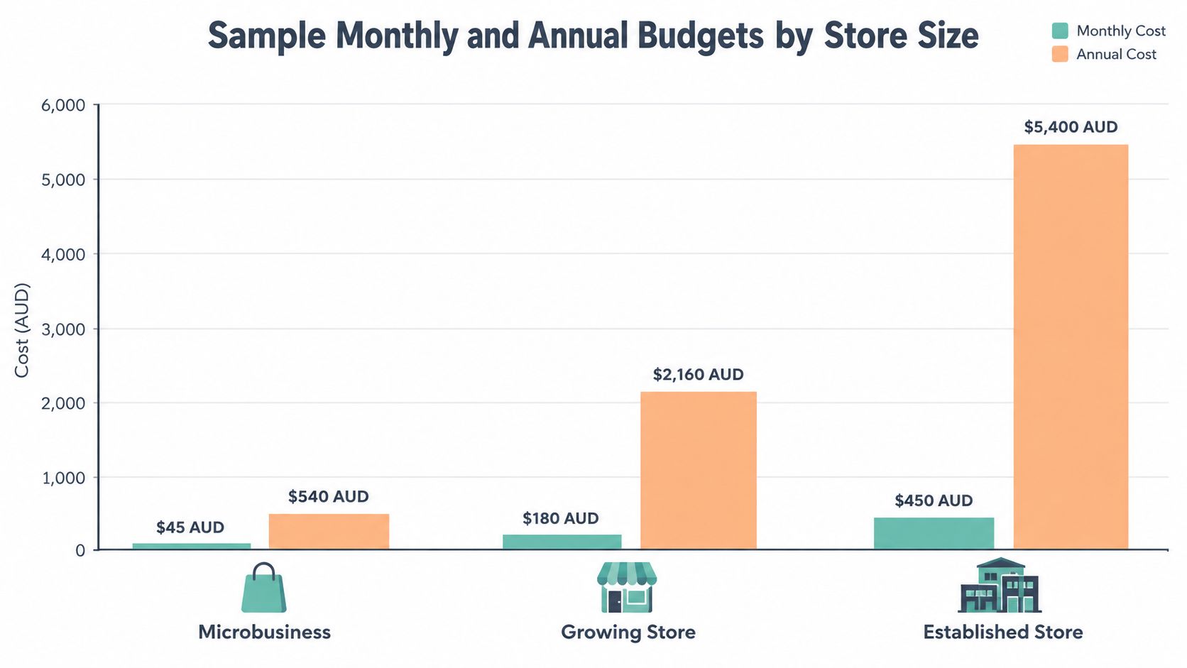 WooCommerce Pricing: Australian Cost Guide 4 A bar chart comparing monthly and annual budgets for microbusiness, growing, and established store sizes in aud.