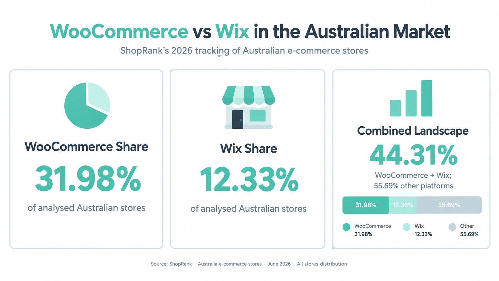 WooCommerce vs Wix: Best Australian POS in 2026 2 An infographic comparing the market share of woocommerce and wix for e-commerce stores in australia for 2026.