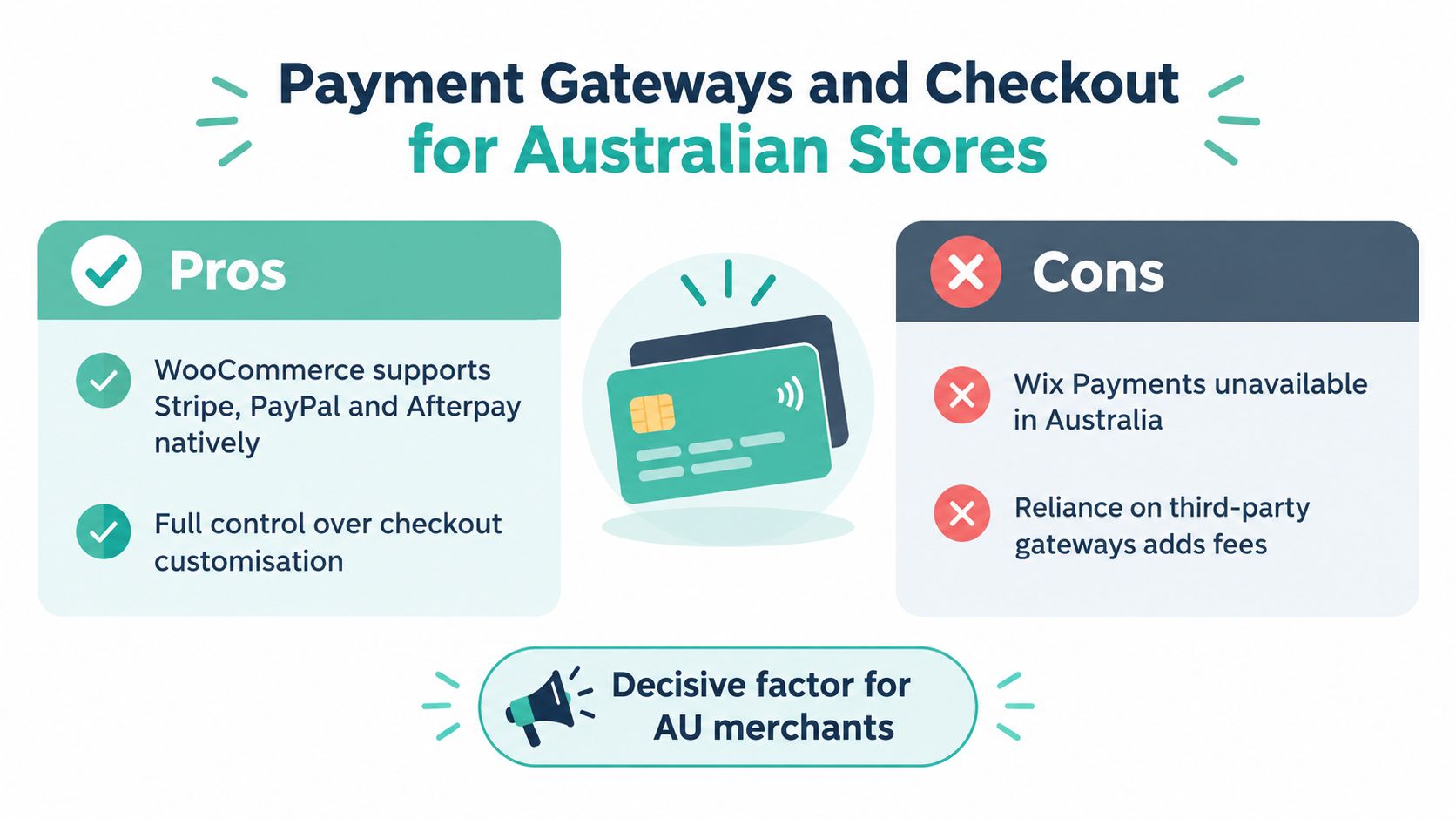 WooCommerce vs Wix: Best Australian POS in 2026 5 A comparison infographic showing the pros and cons of payment gateways for australian e-commerce stores.