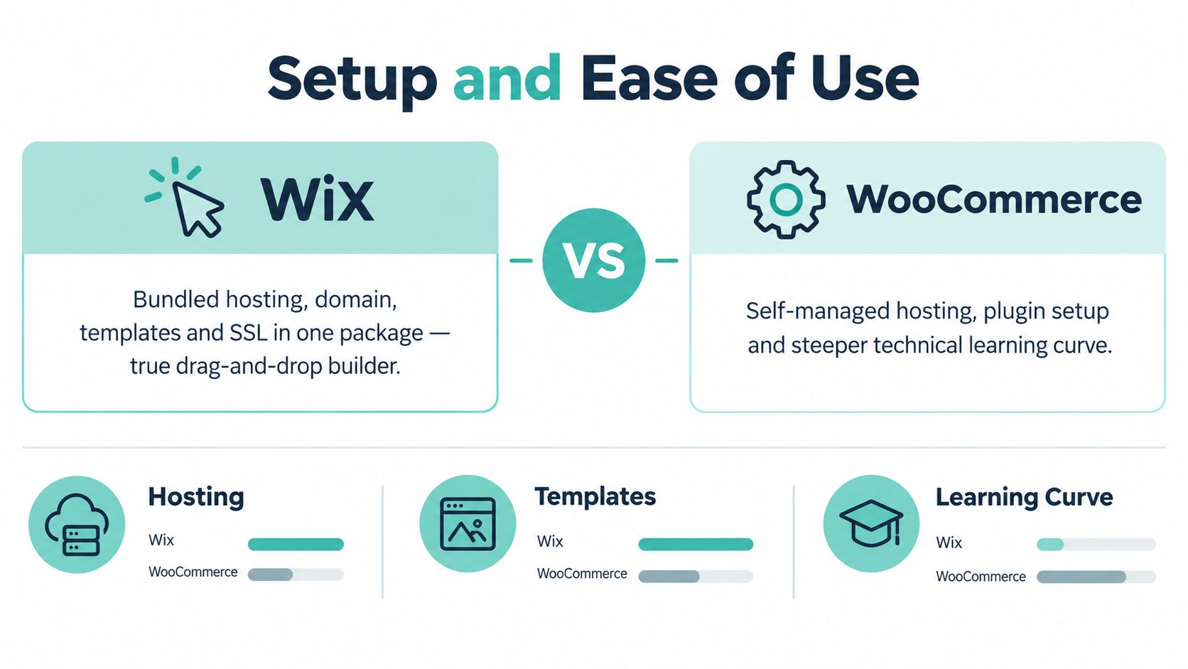 WooCommerce vs Wix: Best Australian POS in 2026 3 A comparison infographic showing wix and woocommerce features regarding setup, hosting, templates, and learning curve.