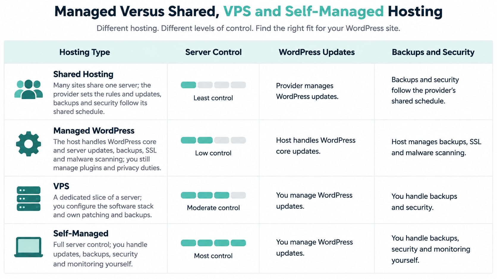 A comparison table outlining the differences between shared, managed wordpress, vps, and self-managed hosting options.