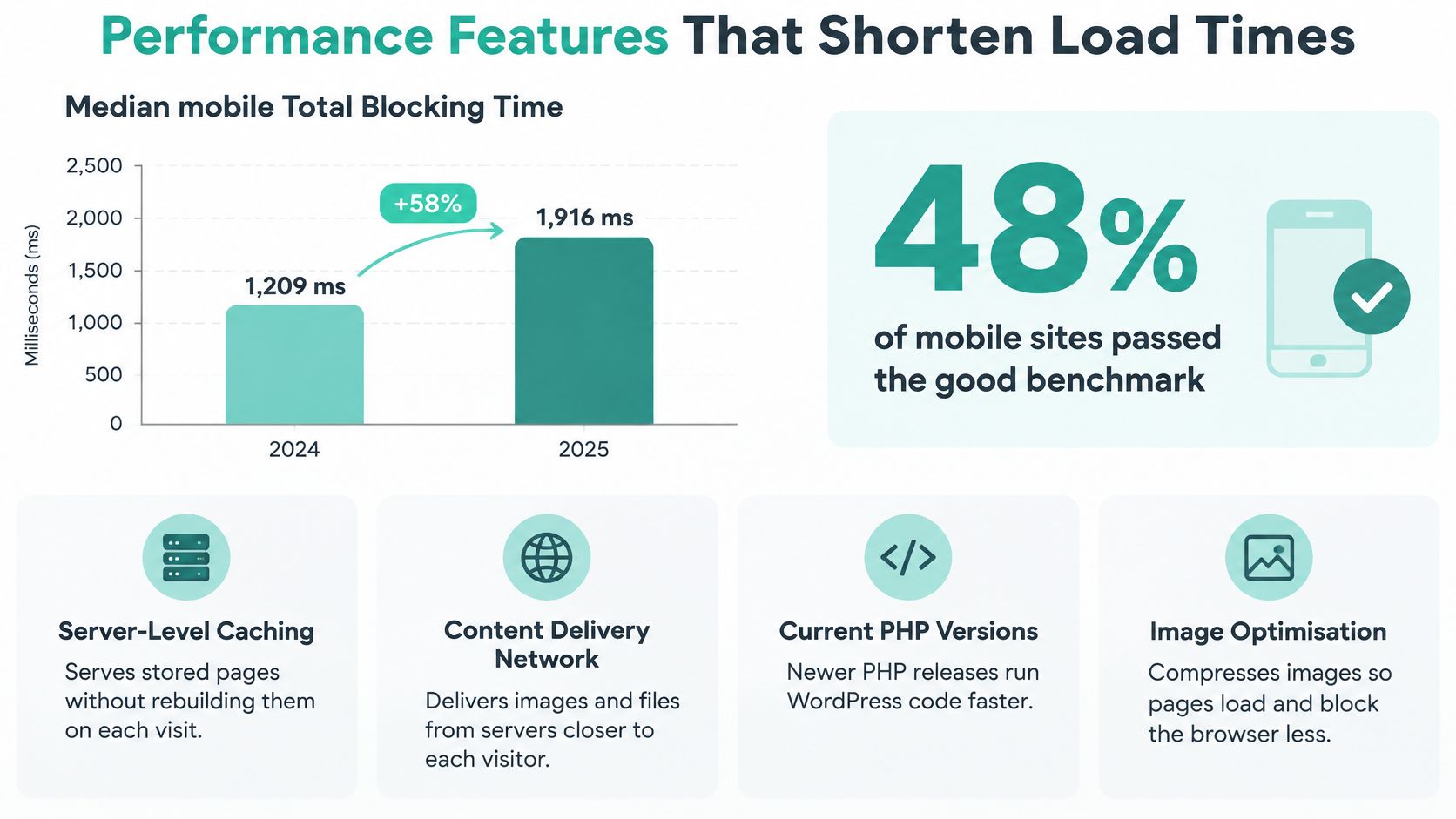 A chart comparing median mobile total blocking time in 2024 and 2025 alongside web performance optimization features.